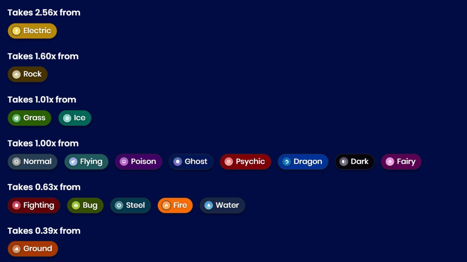 Matchup di tipo Gyarados. (Immagine via Sportskeeda)